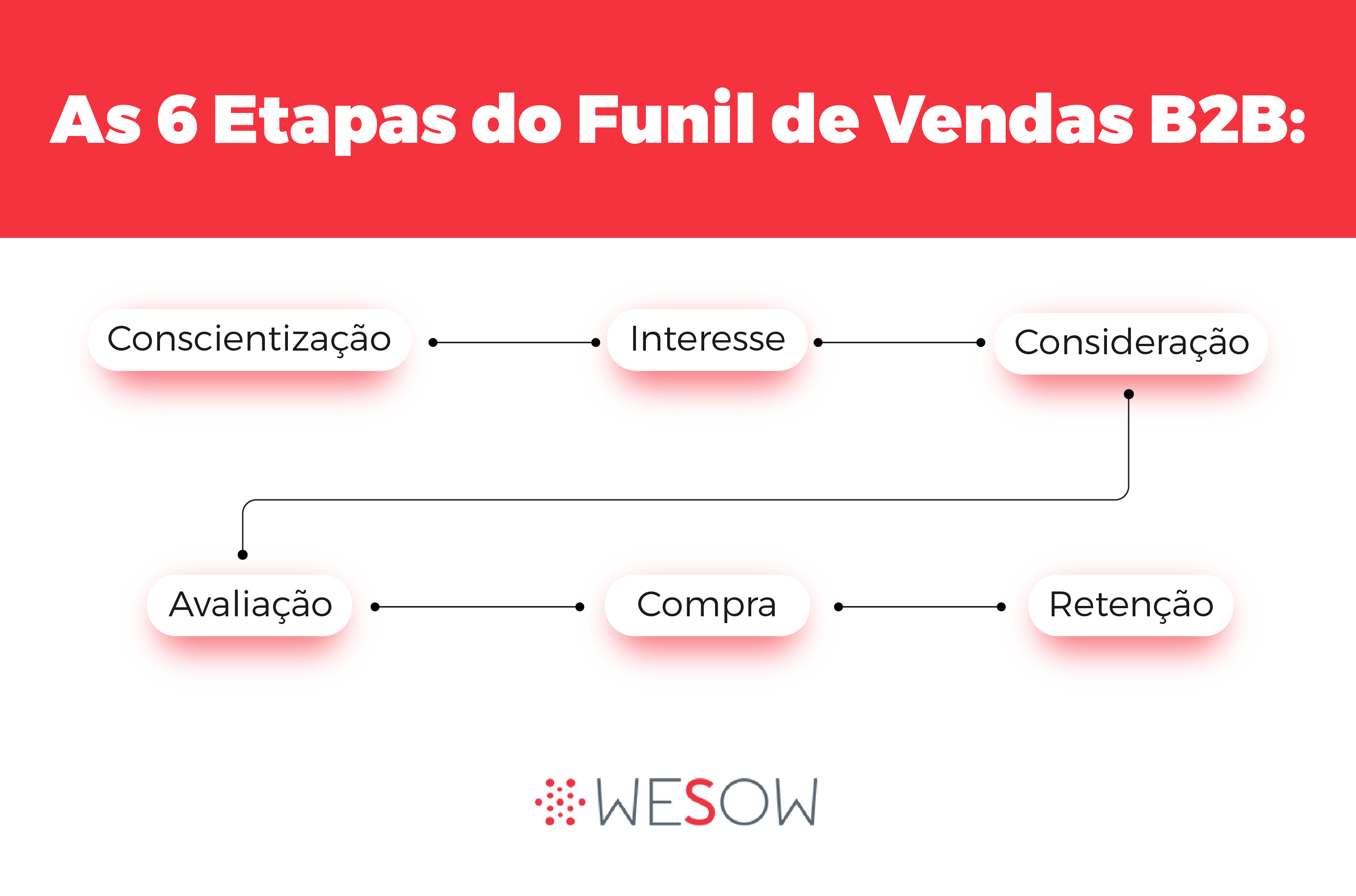 As 6 Etapas do Funil de Vendas B2B
