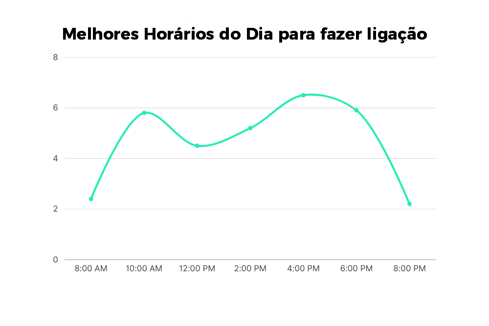 melhores horários do dia para fazer ligação