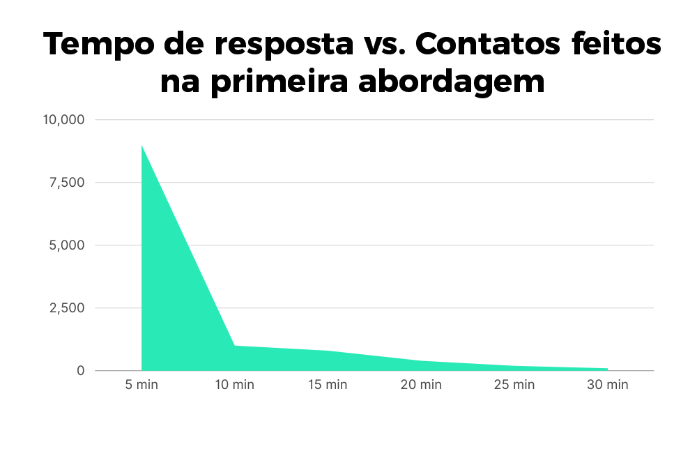 Tempo de respostas vs Primeira Abordagem