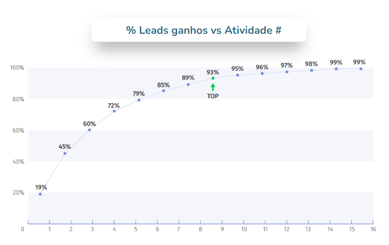 Leads ganhos vs atividades