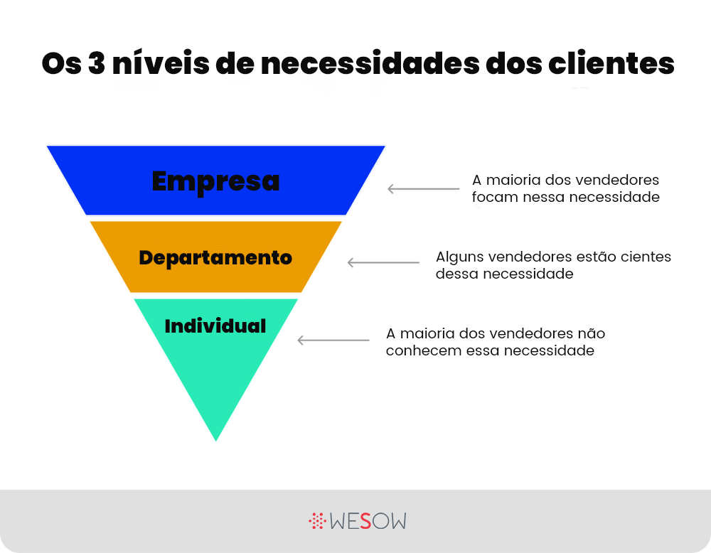 Os 3 níveis de necessidades dos clientes